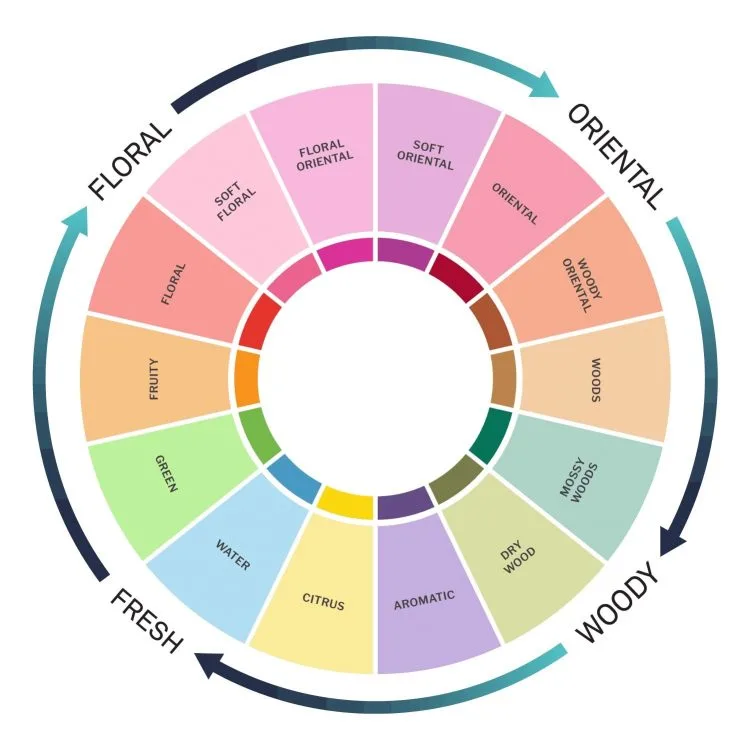 fragrance wheel